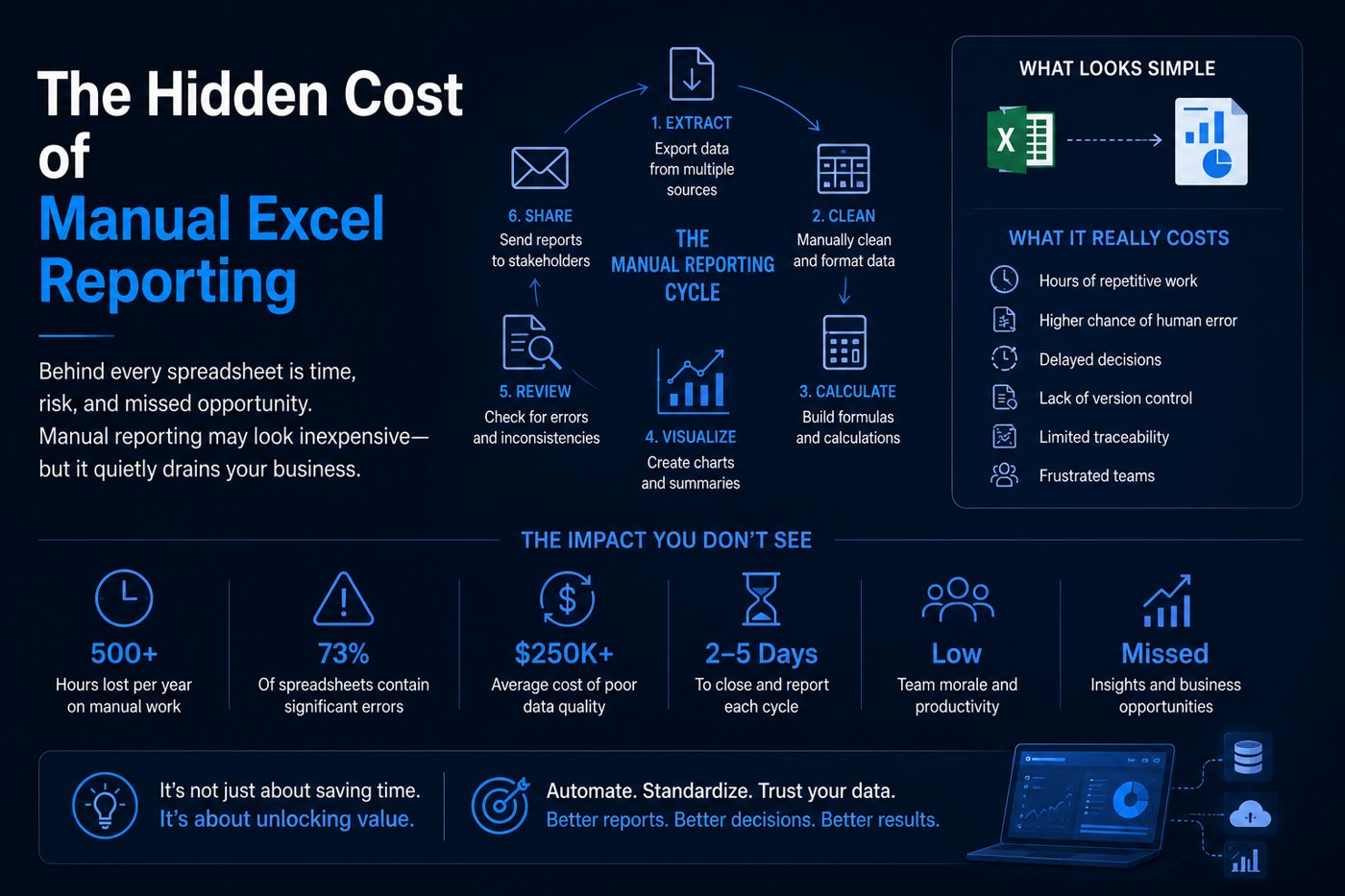 The Hidden Cost of Manual Excel Reporting